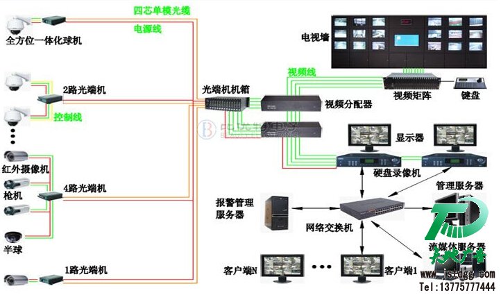 监控系统分布图